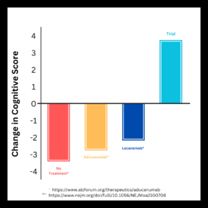 Change in Cognitive Score using Lecanenab