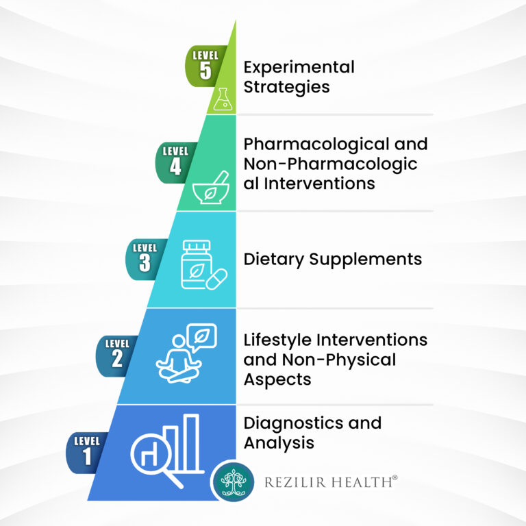 The Longevity Pyramid approach to longevity medicine