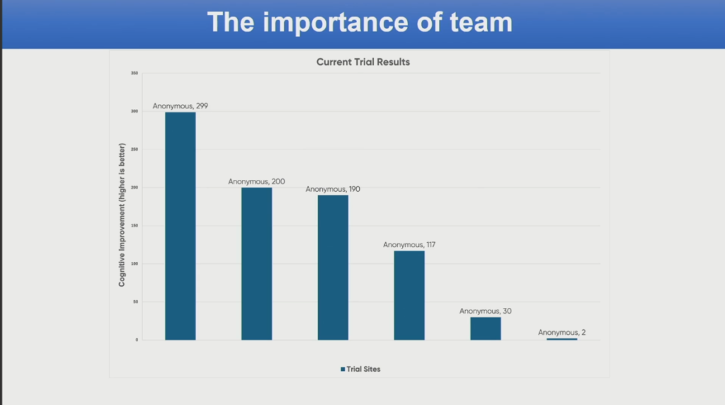 Trial results by anonymized center